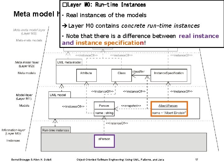 �Layer M 0: Run-time Instances Meta model hierarchy of the (UML-specific) • Real instances