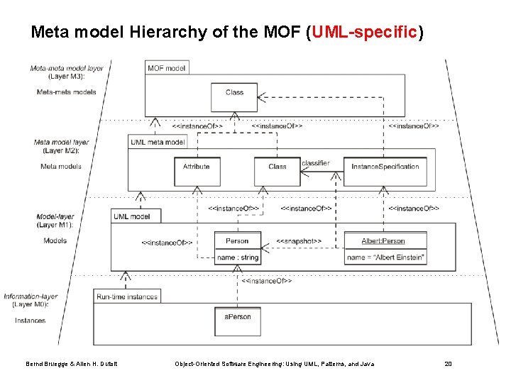 Meta model Hierarchy of the MOF (UML-specific) Bernd Bruegge & Allen H. Dutoit Object-Oriented