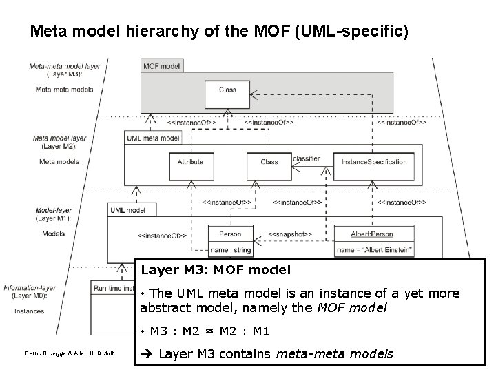 Meta model hierarchy of the MOF (UML-specific) Layer M 3: MOF model • The