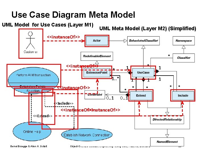 Use Case Diagram Meta Model UML Model for Use Cases (Layer M 1) UML