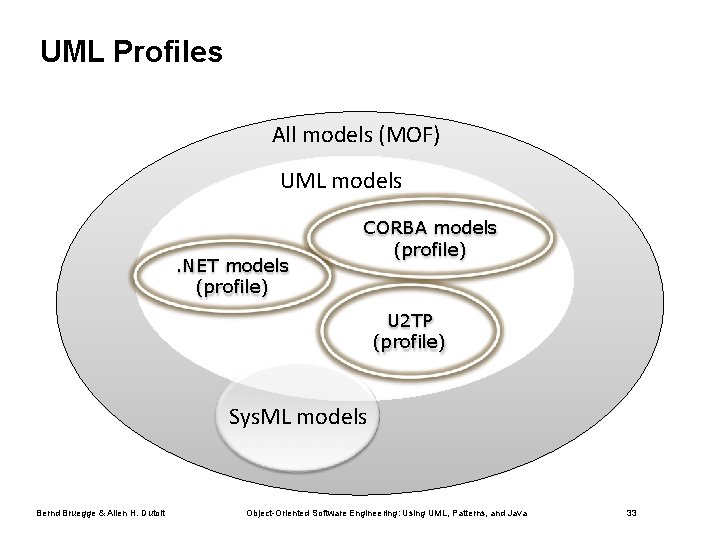 UML Profiles All models (MOF) UML models. NET models (profile) CORBA models (profile) U