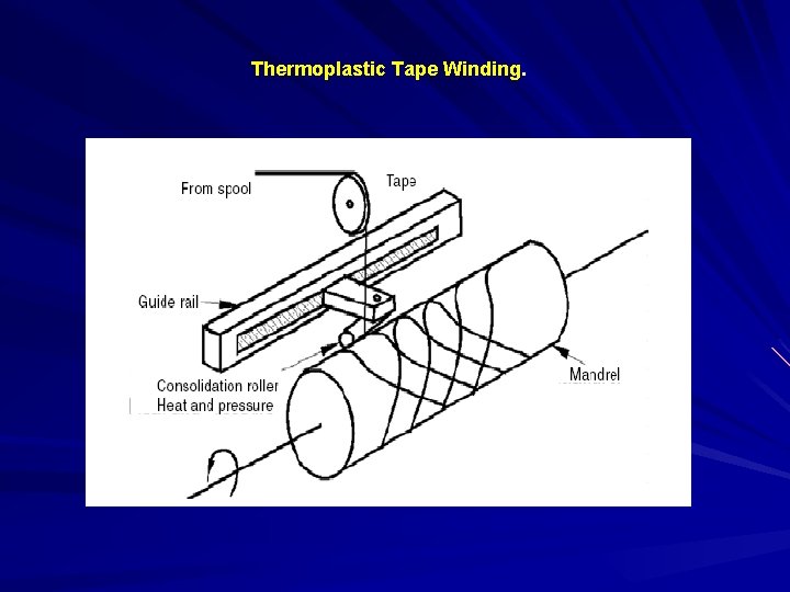 Thermoplastic Tape Winding. Thermoplastic Tape Winding.