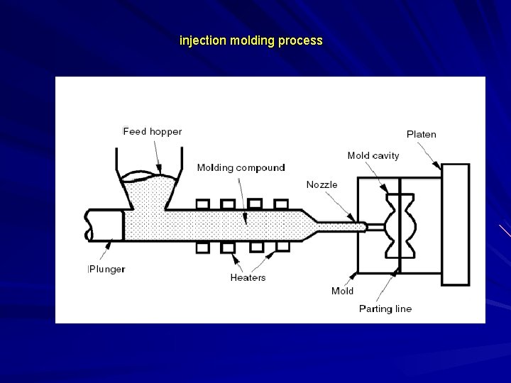 injection molding process injection molding process