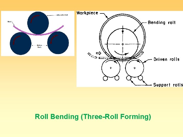 Roll Bending (Three-Roll Forming) Roll Bending (Three-Roll Forming)