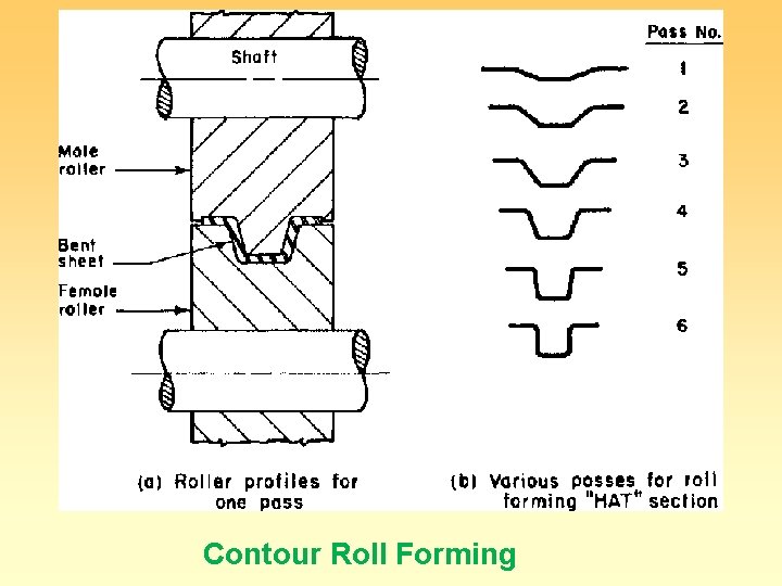 Contour Roll Forming Contour Roll Forming