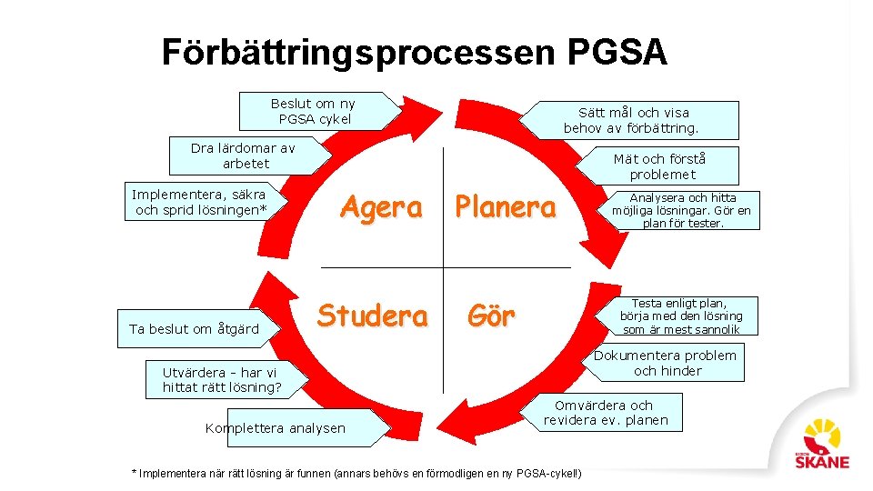 Förbättringsprocessen PGSA Beslut om ny PGSA cykel Sätt mål och visa behov av förbättring.