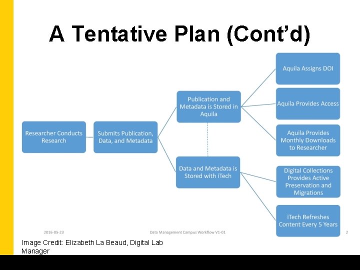 A Tentative Plan (Cont’d) Image Credit: Elizabeth La Beaud, Digital Lab Manager 