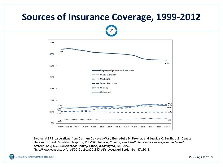Sources of Insurance Coverage, 1999 -2012 21 Source: ASPE calculations from Carmen De. Navas-Walt,