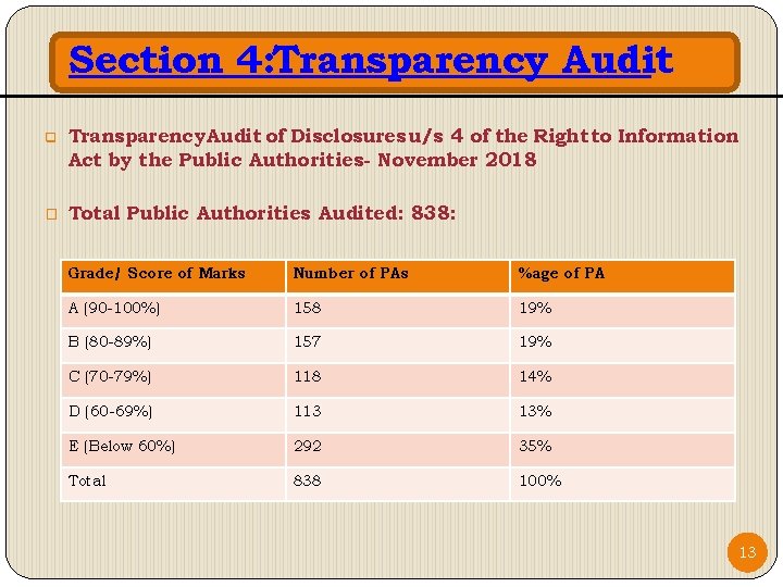 Section 4: Transparency Audit q Transparency. Audit of Disclosures u/s 4 of the Right