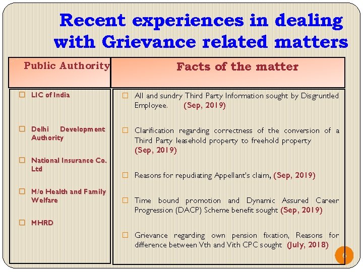 Recent experiences in dealing with Grievance related matters Public Authority Facts of the matter