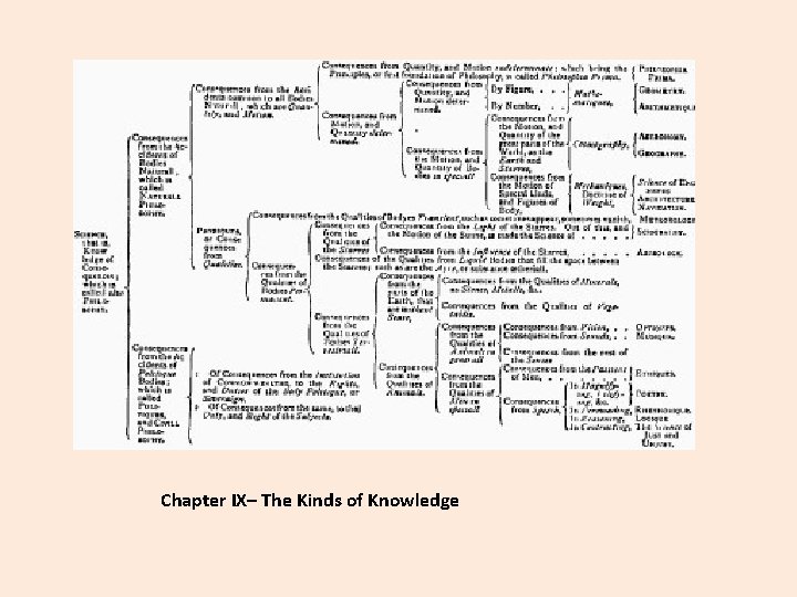 Chapter IX– The Kinds of Knowledge 