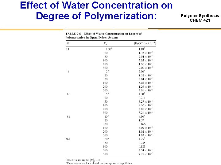 Effect of Water Concentration on Degree of Polymerization: Open, Driven System Polymer Synthesis CHEM