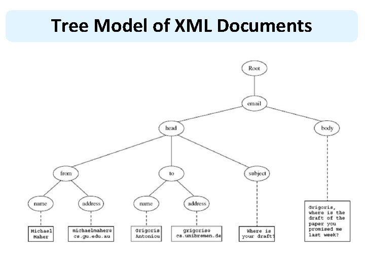 Tree Model of XML Documents 