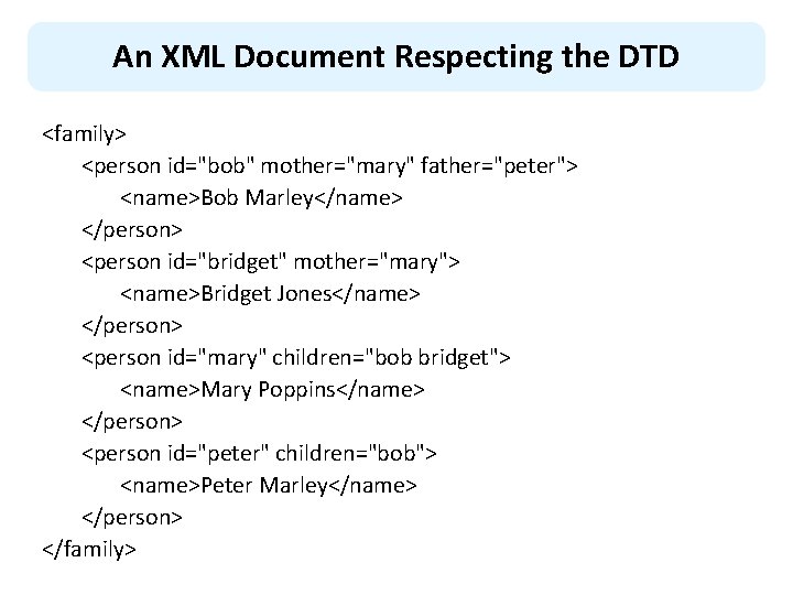 An XML Document Respecting the DTD <family> <person id="bob" mother="mary" father="peter"> <name>Bob Marley</name> </person>