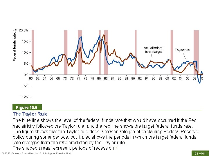 Figure 15. 6 The Taylor Rule The blue line shows the level of the