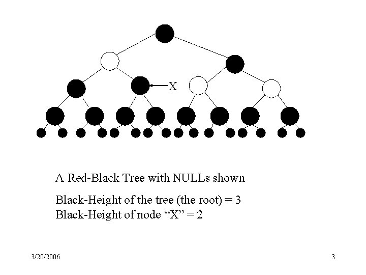 X A Red-Black Tree with NULLs shown Black-Height of the tree (the root) =