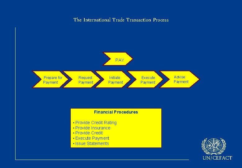 The International Trade Transaction Process PAY Prepare for Payment Request Payment Initiate Payment Execute