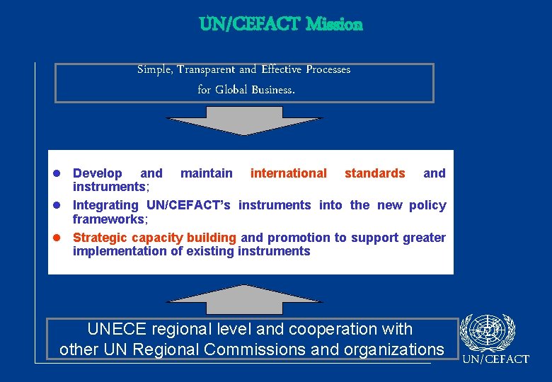 UN/CEFACT Mission Simple, Transparent and Effective Processes for Global Business. l Develop and maintain