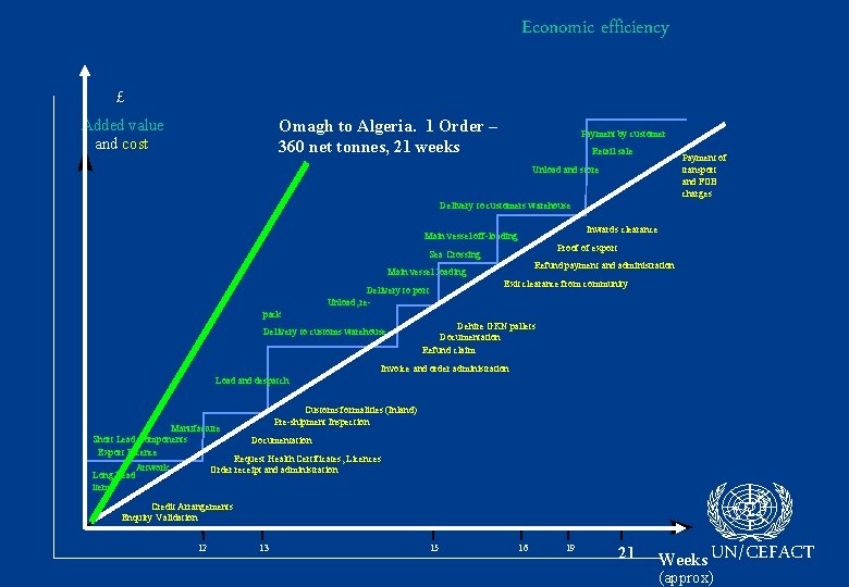 Economic efficiency £ Added value and cost Omagh to Algeria. 1 Order – 360