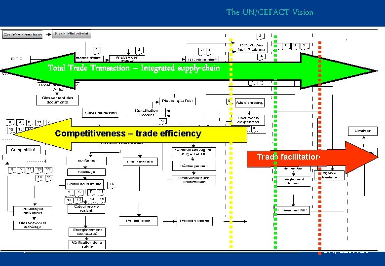 The UN/CEFACT Vision Total Trade Transaction – Integrated supply-chain Competitiveness – trade efficiency Trade