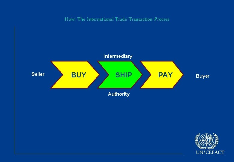 How: The International Trade Transaction Process Intermediary Seller BUY SHIP PAY Buyer Authority UN/CEFACT