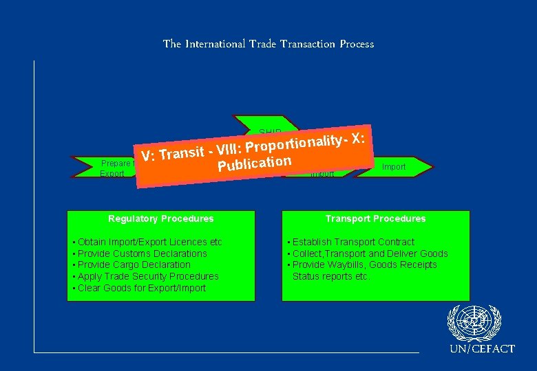The International Trade Transaction Process SHIP - X: y t li a n io