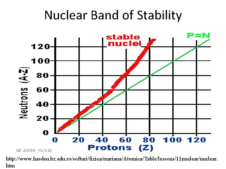 Nuclear Band of Stability http: //www. hasdeu. bz. edu. ro/softuri/fizica/mariana/Atomica/Table/lessons/11 nuclear/nuclear. htm 