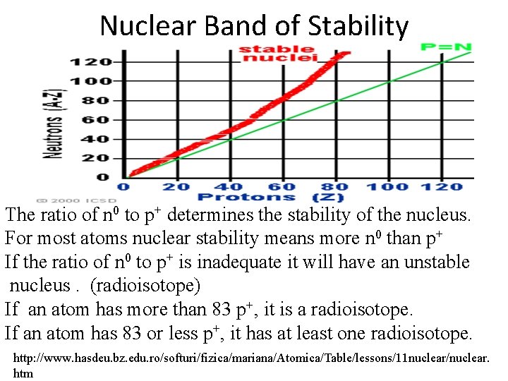 Nuclear Band of Stability The ratio of n 0 to p+ determines the stability