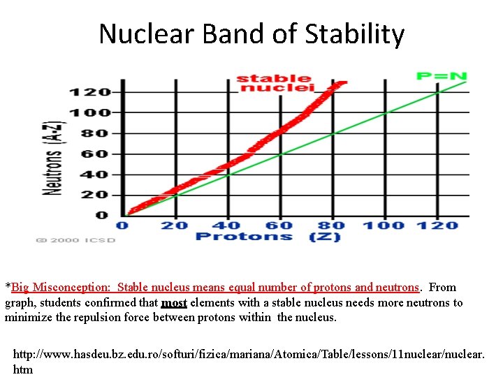 Nuclear Band of Stability *Big Misconception: Stable nucleus means equal number of protons and