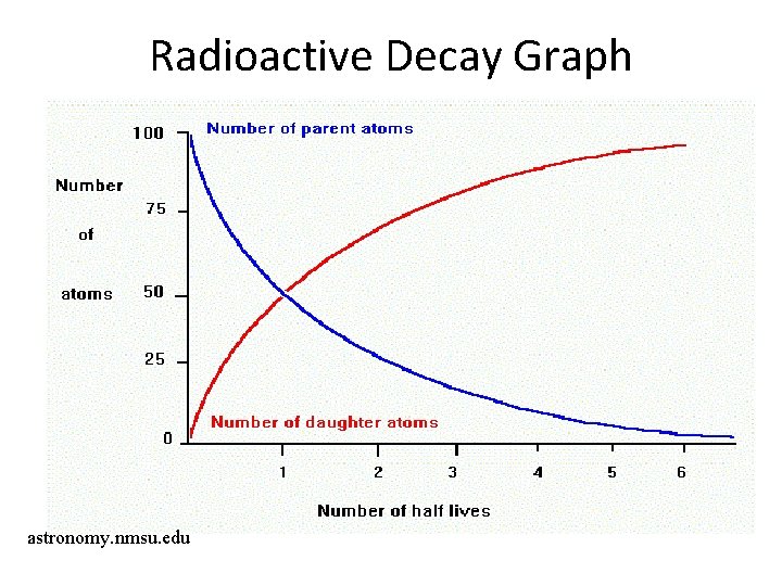 Radioactive Decay Graph astronomy. nmsu. edu 