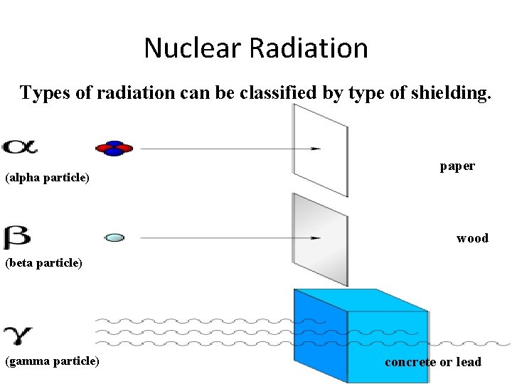 Nuclear Radiation Types of radiation can be classified by type of shielding. (alpha particle)