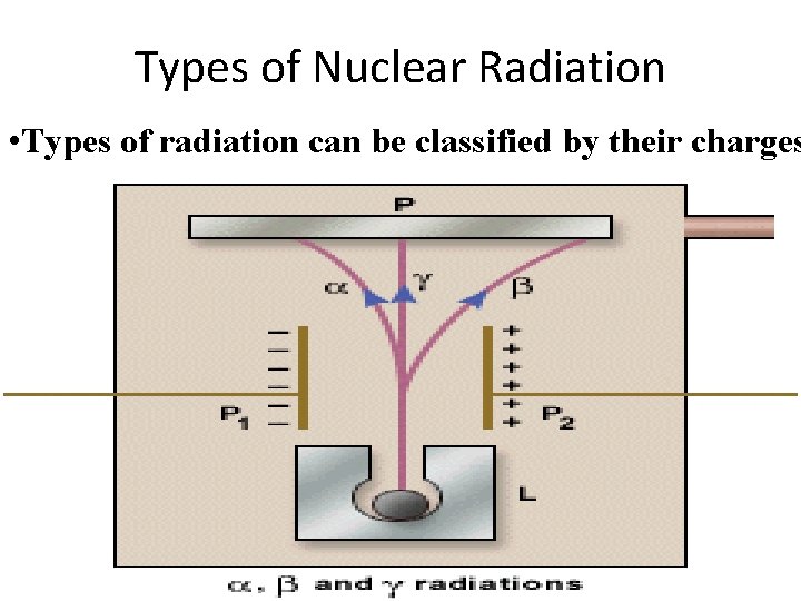 Types of Nuclear Radiation • Types of radiation can be classified by their charges