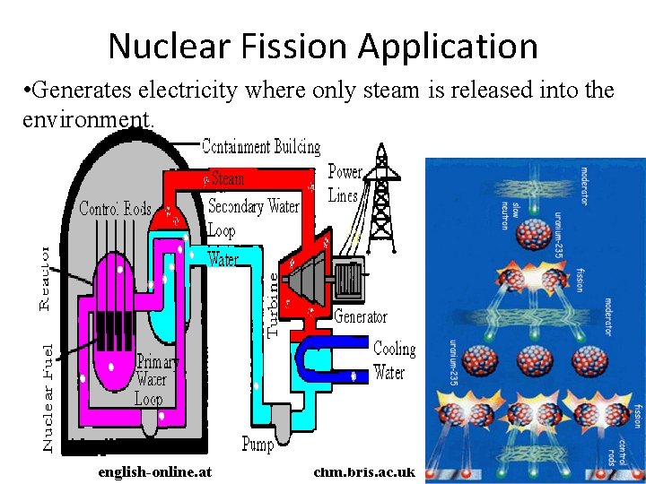 Nuclear Fission Application • Generates electricity where only steam is released into the environment.