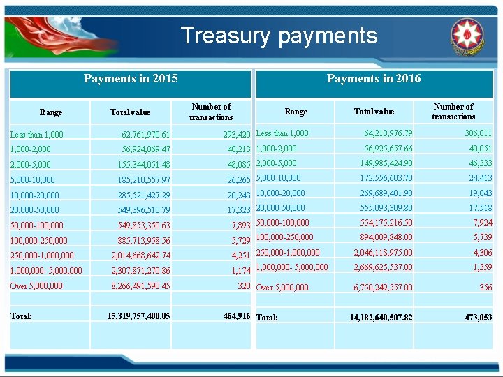 Treasury payments Payments in 2015 Range Total value Payments in 2016 Number of transactions
