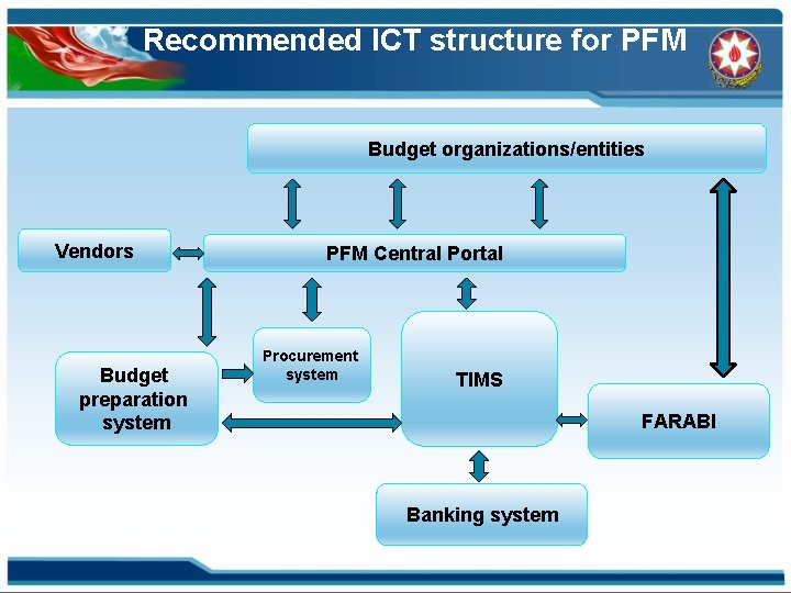 Recommended ICT structure for PFM Budget organizations/entities Vendors Budget preparation system PFM Central Portal