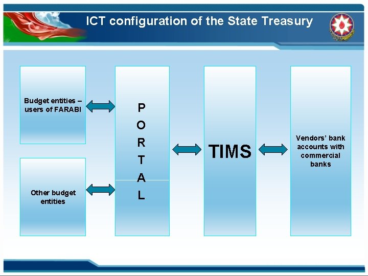 ICT configuration of the State Treasury Budget entities – users of FARABI Other budget