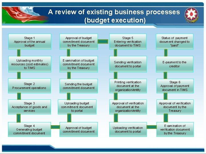 A review of existing business processes (budget execution) Stage 1 Approval of the annual