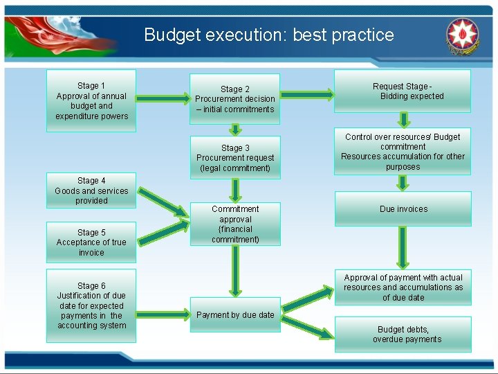 Budget execution: best practice Stage 1 Approval of annual budget and expenditure powers Stage
