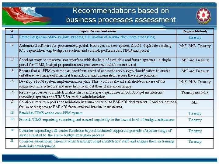 Recommendations based on business processes assessment # Topics/Recommendations Responsible body 11 Better integration of
