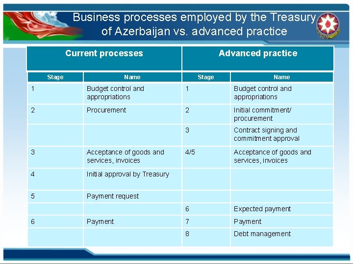 Business processes employed by the Treasury of Azerbaijan vs. advanced practice Current processes Stage