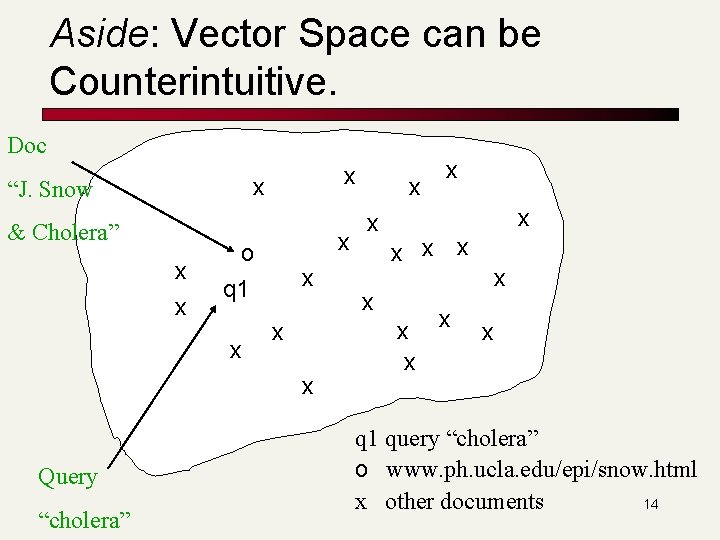 Aside: Vector Space can be Counterintuitive. Doc x x “J. Snow & Cholera” x