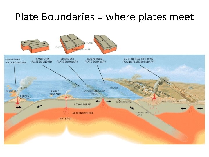 Plate Boundaries = where plates meet 