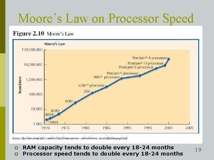 Moore’s Law on Processor Speed p p RAM capacity tends to double every 18