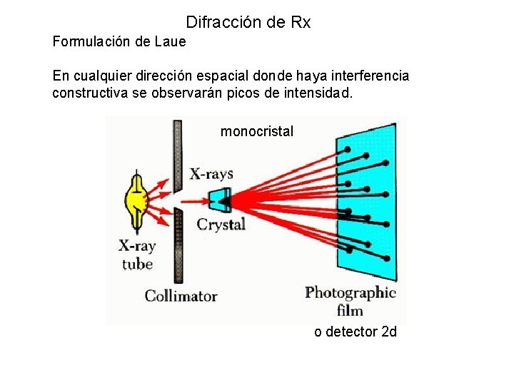 Difracción de Rx Formulación de Laue En cualquier dirección espacial donde haya interferencia constructiva
