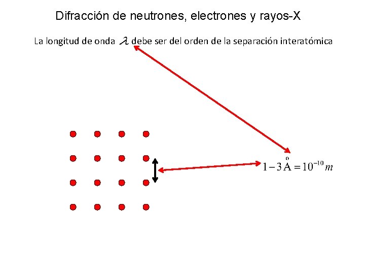 Difracción de neutrones, electrones y rayos-X La longitud de onda debe ser del orden