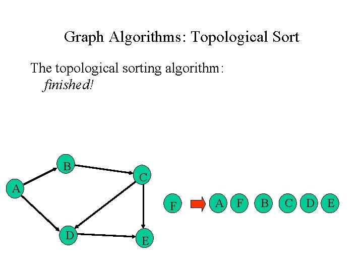 Graph Algorithms: Topological Sort The topological sorting algorithm: finished! B A C F D Graph Algorithms: Topological Sort The topological sorting algorithm: finished! B A C F D