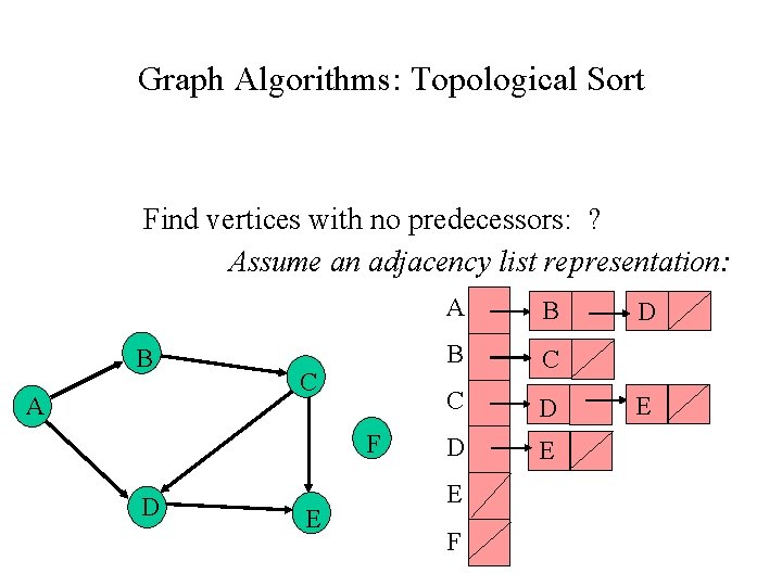 Graph Algorithms: Topological Sort Find vertices with no predecessors: ? Assume an adjacency list Graph Algorithms: Topological Sort Find vertices with no predecessors: ? Assume an adjacency list
