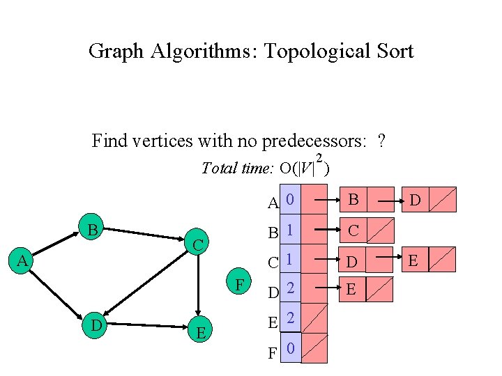 Graph Algorithms: Topological Sort Find vertices with no predecessors: ? 2 Total time: O(|V| Graph Algorithms: Topological Sort Find vertices with no predecessors: ? 2 Total time: O(|V|
