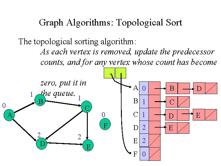 Graph Algorithms: Topological Sort The topological sorting algorithm: As each vertex is removed, update Graph Algorithms: Topological Sort The topological sorting algorithm: As each vertex is removed, update