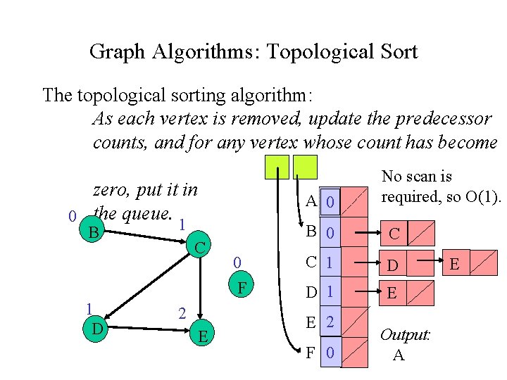 Graph Algorithms: Topological Sort The topological sorting algorithm: As each vertex is removed, update Graph Algorithms: Topological Sort The topological sorting algorithm: As each vertex is removed, update